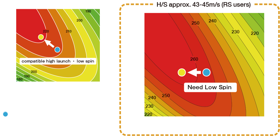 Optimal launch conditions differ by H/S