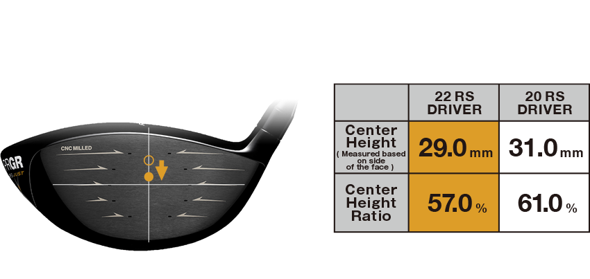 Concentrated on lowing center ratio with the weight saved by precisely designing the thickness of the head interior