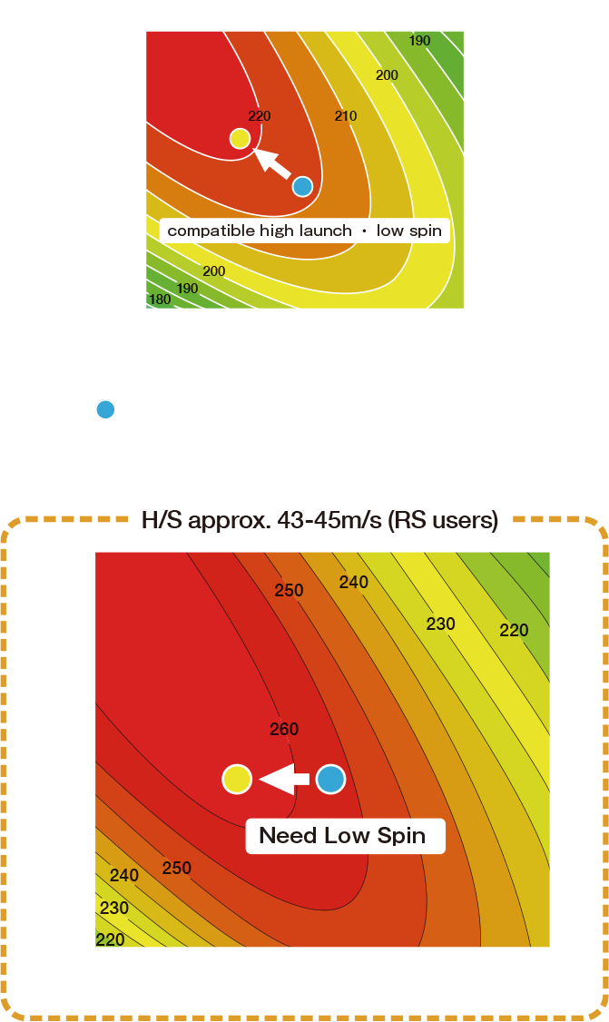 Optimal launch conditions differ by H/S